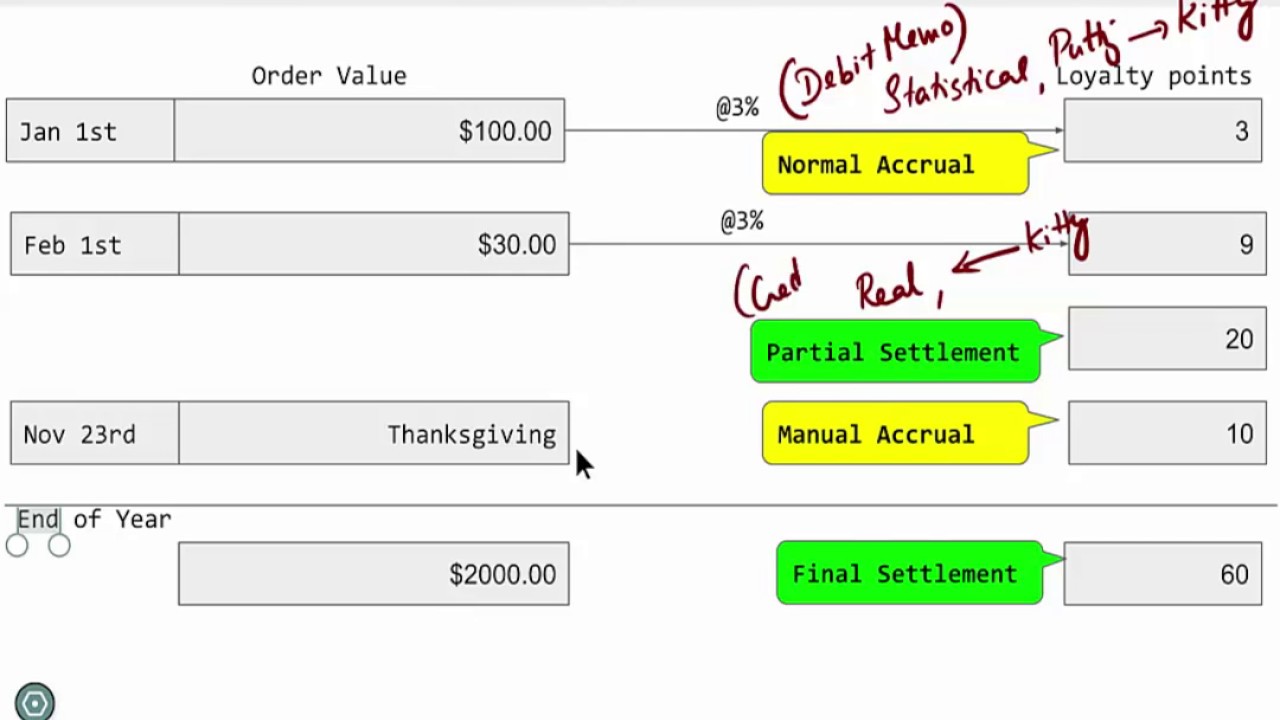 Rebate Settlement Table In Sap Sd