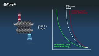 Inside the CompAir FourCore Two-Stage Compressor Technology