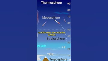 Interesting facts about Thermosphere layer #thermosphere #atmosphere #usa #video #fyp #foryou #viral