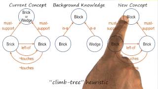 Generalization with Background Knowledge - Georgia Tech - KBAI: Part 2