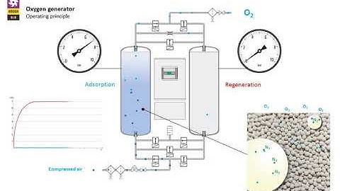 Oxygen generators - Operating principle - OMEGA AIR