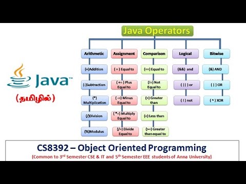 Java | Tokens | Types of Operators and Separators | Object Oriented ...