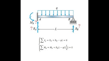 Support Reactions in Statically-Indeterminate Beams