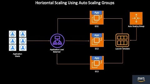 Auto Scaling Group - Horizontal scaling using AWS