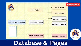 Session 7  | SQL DBA Zero To Hero Job Ready Program | Understanding SQL Server Pages & User Database Wealth