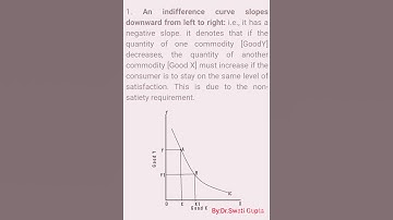 An indifference curve slopes downward from left to right/It has negative slope