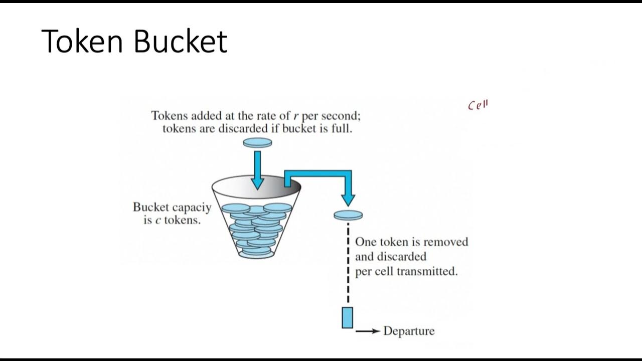 Leaky bucket and Token bucket with GATE PYQs. Clear Explanation YouTube