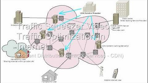 CDN - Content Delivery Network - Internet Optimization