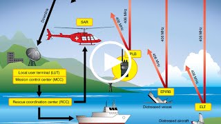How does COSPAS-SARSAT work to find 406Mhz emergency beacon