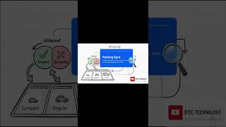 Smart Parking Lot in Core Java