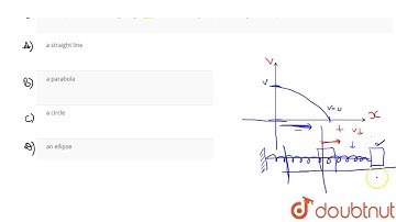For a particle undergoing SHM, the velocity is plotted aginst displacement. The curve will be