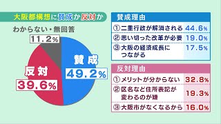 Mbsなどが世論調査 都構想 賛成が反対上回る 吉村知事人気の影響は 公明支持層は 年9月7日 Youtube