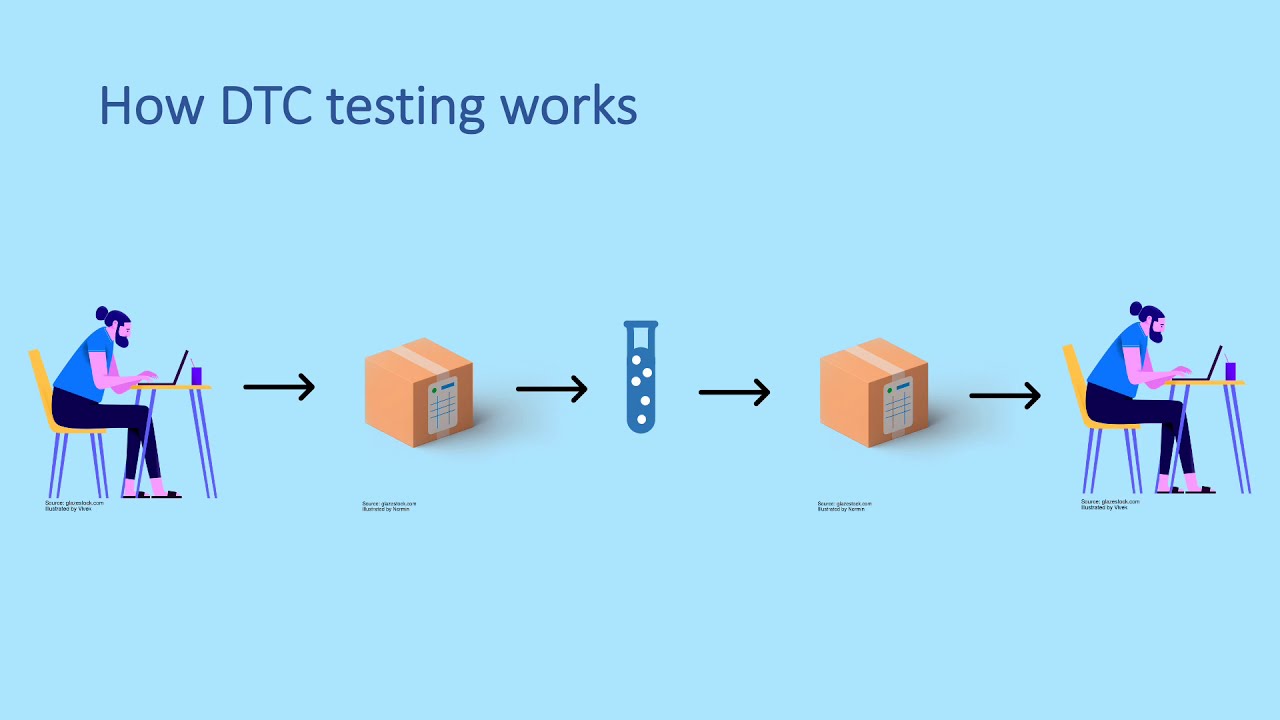 Direct to Consumer Genetic Testing - Everything You Need to Know to ...