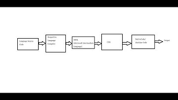 .NET (Dot NET) Code Execution - Dot NET Video Tutorials in Telugu - PART 3