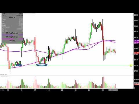 Amd Stock Chart Analysis