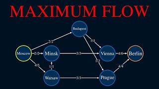 How do you optimally bomb the Soviet rail network? | Max Flow (Ford-Fulkerson)