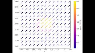 2D Advection Non Linear - Finite Difference (FTBS) News