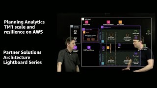 Planning Analytics TM1 scale and resilience on AWS | Amazon Web Services screenshot 5