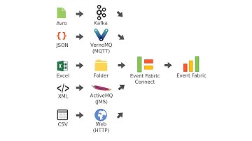 Event Fabric Connect Avro, Excel, CSV, JSON and XML integration