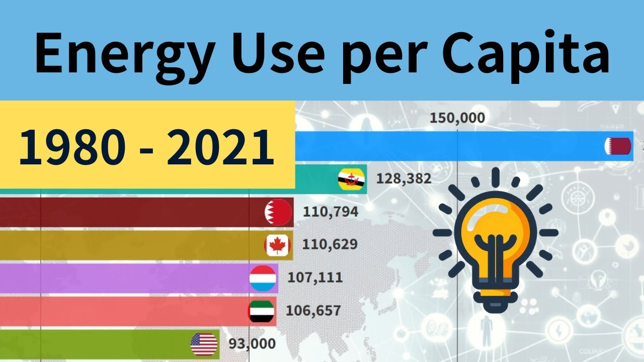 Global Energy Use per Capita Ranking (1980 - 2021) - YouTube