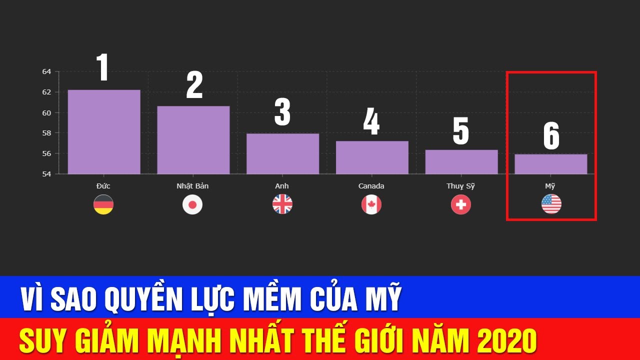 Vì Sao Quyền Lực Mềm Của Mỹ Suy Giảm Mạnh Nhất Thế Giới Năm 2020