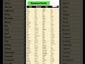 How to learn synonyms words list in English #shorts