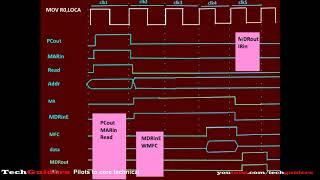 Control and Timing| Execution of a complete instruction