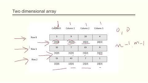 Two dimensional array in C | Introduction, declaration and initialization | Malayalam tutorial
