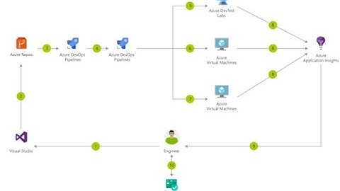 ARM Templates - #7 - Pipeline Release