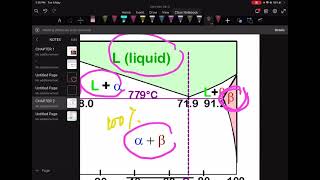 Chapter 2.2 Binary Eutectic Limited Solid Solution Phase Diagram
