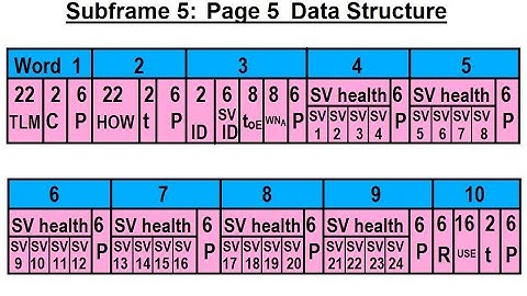 Special Topics - GPS (76 of 100) Subframe 5: Pages 25 Data Structure