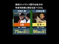 【阿部政権3年目へ】読売ジャイアンツ歴代43年分の年度別成績と順位を並べてみた【プロ野球 阿部慎之助 原辰徳 高橋由伸 王貞治 長嶋茂雄 藤田元司 堀内恒夫 巨人】