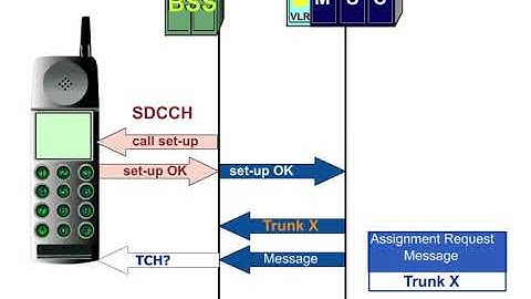 22 Bacis Procedures 5 Mobile Terminated Call MTC and Encoding