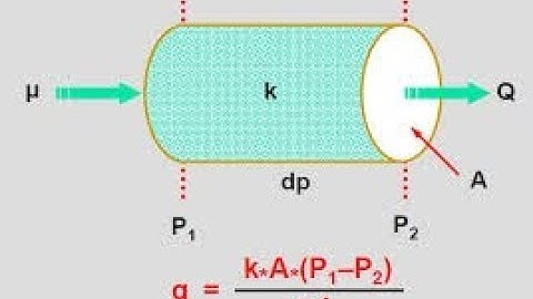 Development of Semi-Empirical Concept of Permeability: Darcy