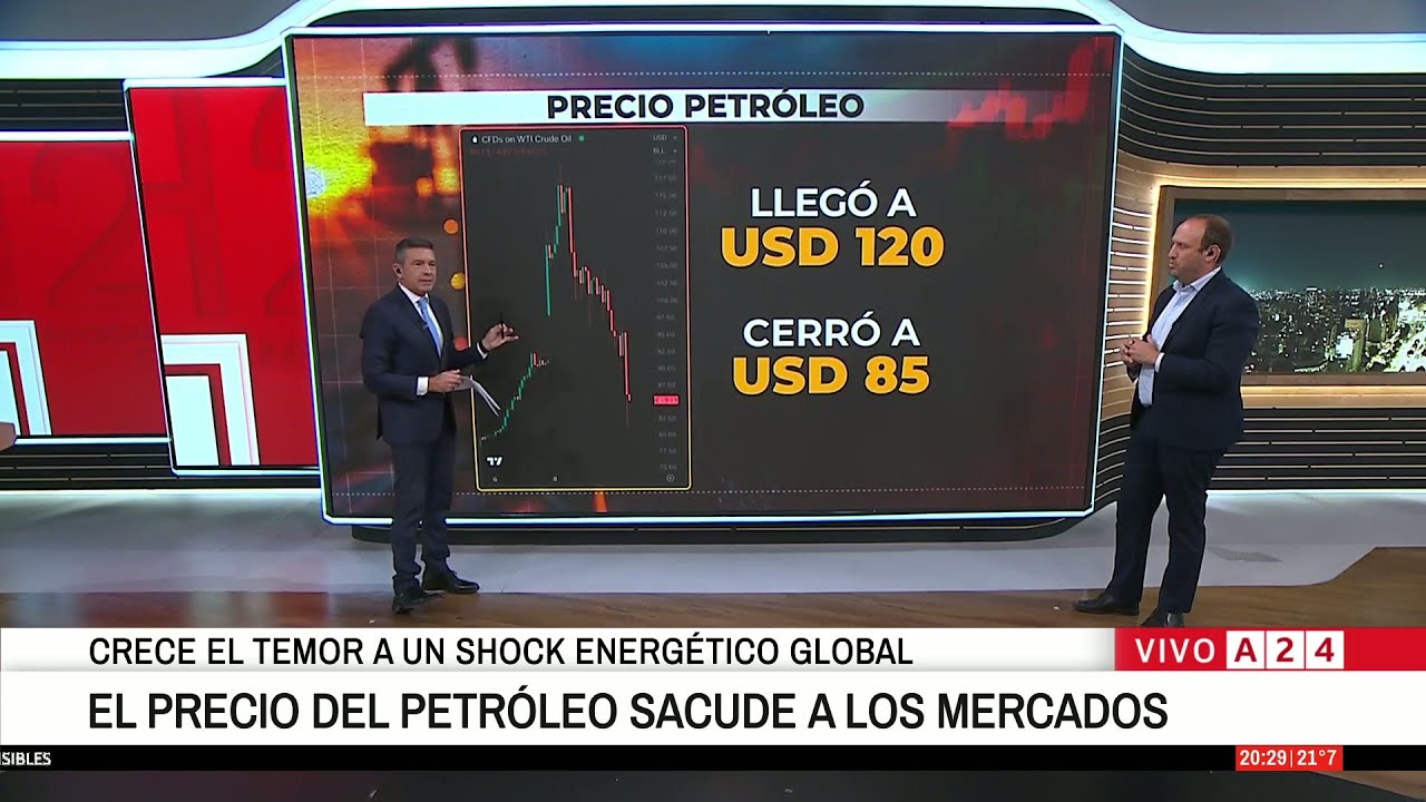 🚨 PREOCUPA EL PRECIO DEL PETRÓLEO: HOY EL BARRIL SUPERÓ LOS 100 DÓLARES