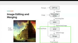 Localized Image Editing