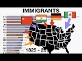 200 years of Immigration to USA, 1825 - Present