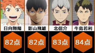 I tried to score the top popular characters of Haikyuu using AI diagnosis of beautiful men and women