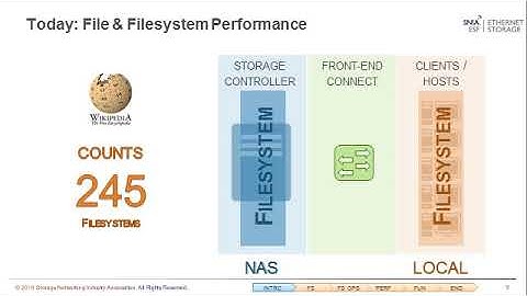 Storage Performance Benchmarking - Part 4 - File Components