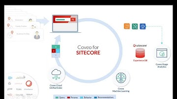 Coveo Webinar: Live Demonstration of AI-Powered Search for Sitecore