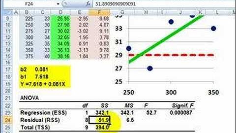 FRM: Regression #4: ANOVA table in regression