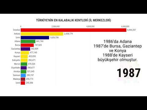 Türkiye'nin En Kalabalık 15 Şehri (İl Merkezleri) - 1927'den Günümüze En Kalabalık Kent Merkezleri