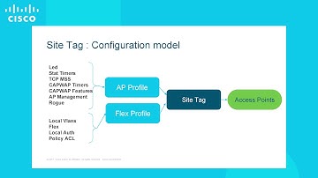 Site Tags on Cisco 9800 Series Wireless LAN Controllers