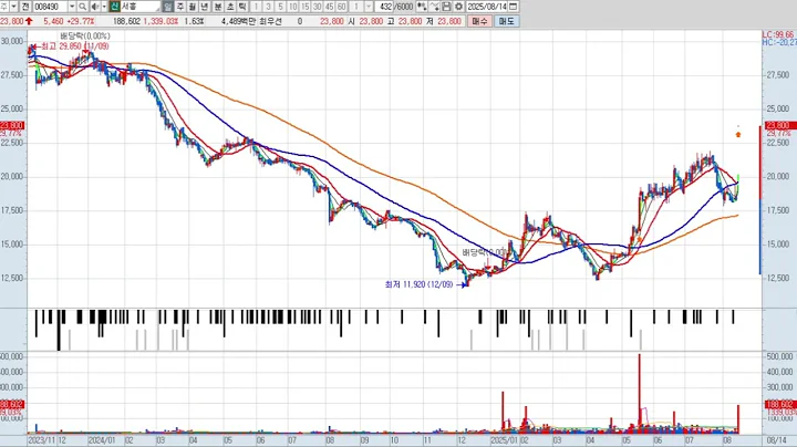 서흥 008490 패턴분석 및 투자전략