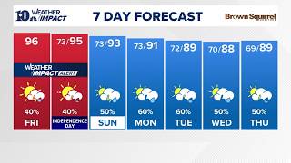 Afternoon Forecast (7/3): Dangerous heat continues; Heat Advisory in effect into Saturday with a cha