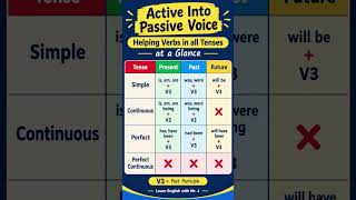 Active into Passive Voice Helping Verbs used in All Tenses at a Glance | English Grammar