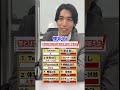 巻き戻しって言わないの…? #クイズ #受験生 #入試