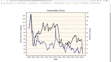 CS50 Final Project 2020 - YYC Economic Indicators