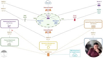 Secure Network Architecture Design - Peluso