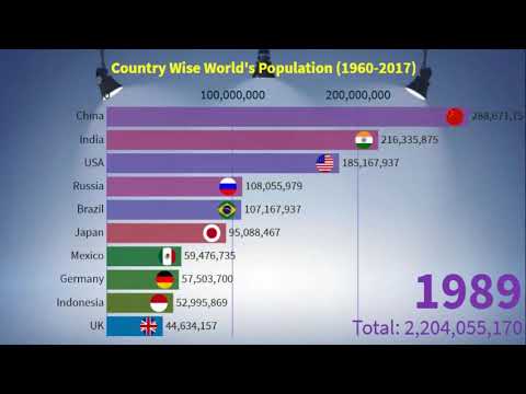 Country Wise World's Population (1960-2017) - Data Visualization - YouTube